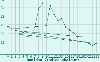 Courbe de l'humidex pour Cap Pertusato (2A)