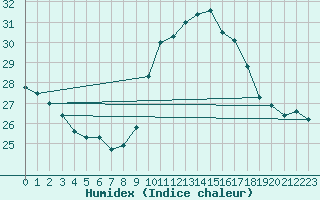 Courbe de l'humidex pour Ste (34)