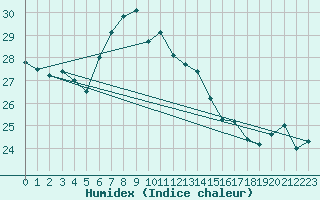 Courbe de l'humidex pour Machichaco Faro