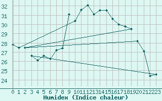 Courbe de l'humidex pour Ble / Mulhouse (68)