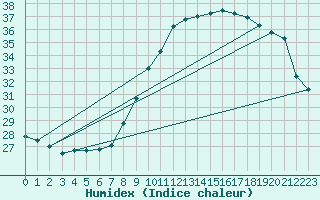 Courbe de l'humidex pour Douzens (11)