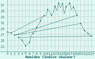 Courbe de l'humidex pour Madrid-Colmenar