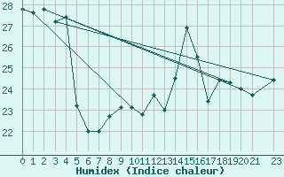 Courbe de l'humidex pour Ponza