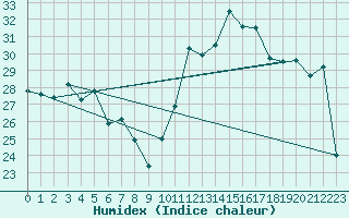 Courbe de l'humidex pour Toulon (83)