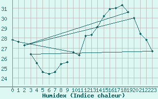 Courbe de l'humidex pour Pomrols (34)