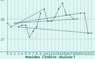 Courbe de l'humidex pour Gijon