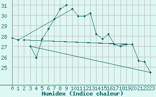 Courbe de l'humidex pour Jijel Achouat