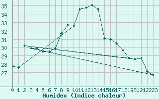 Courbe de l'humidex pour Gudja