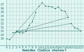 Courbe de l'humidex pour Oran / Es Senia