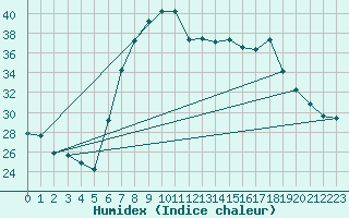 Courbe de l'humidex pour Grazzanise