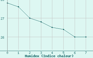 Courbe de l'humidex pour Salinas