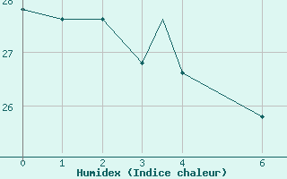 Courbe de l'humidex pour Brazzaville / Maya-Maya