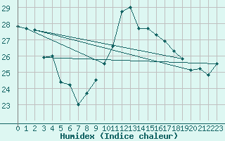 Courbe de l'humidex pour La Rochelle - Aerodrome (17)