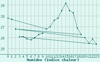 Courbe de l'humidex pour Niort (79)