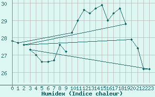 Courbe de l'humidex pour Cazaux (33)