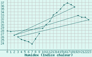 Courbe de l'humidex pour Nmes - Garons (30)