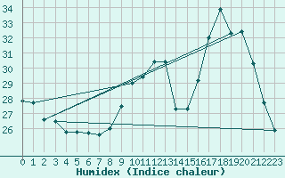 Courbe de l'humidex pour Besn (44)