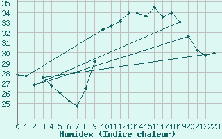 Courbe de l'humidex pour Cap Cpet (83)