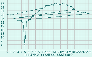 Courbe de l'humidex pour Diepholz