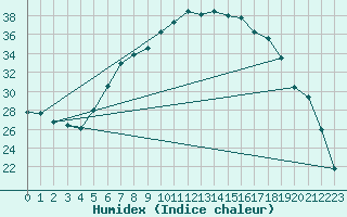 Courbe de l'humidex pour Wels / Schleissheim