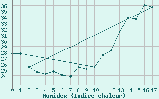Courbe de l'humidex pour Sao Gabriel Do Oeste