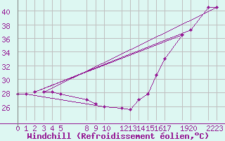 Courbe du refroidissement olien pour Ciudad Victoria, Tamps.