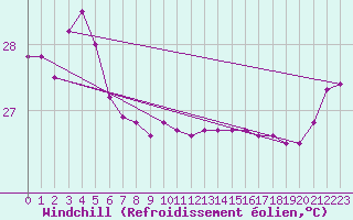 Courbe du refroidissement olien pour Willis Island