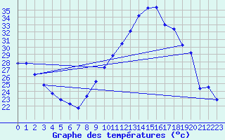 Courbe de tempratures pour Voiron (38)