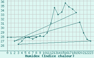 Courbe de l'humidex pour Sorcy-Bauthmont (08)