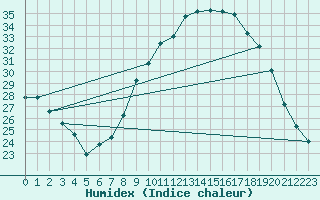 Courbe de l'humidex pour Muret (31)