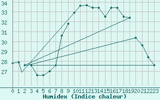 Courbe de l'humidex pour Pescara