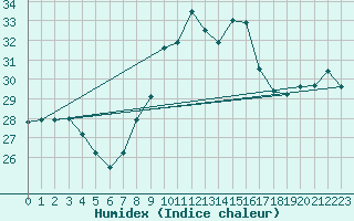 Courbe de l'humidex pour Capo Carbonara