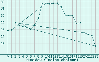 Courbe de l'humidex pour Gibraltar (UK)