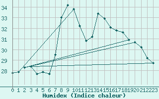 Courbe de l'humidex pour Mlaga, Puerto