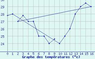 Courbe de tempratures pour Recife Aeroporto