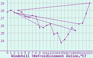 Courbe du refroidissement olien pour Maopoopo Ile Futuna