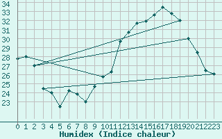 Courbe de l'humidex pour Montauban (82)