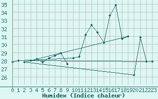 Courbe de l'humidex pour Ile du Levant (83)