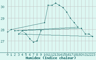 Courbe de l'humidex pour Gibraltar (UK)