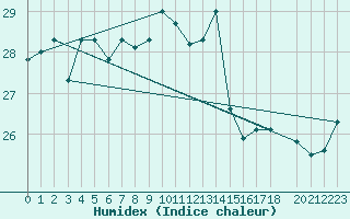 Courbe de l'humidex pour Teutonia