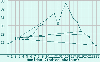 Courbe de l'humidex pour Santander (Esp)