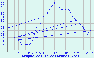 Courbe de tempratures pour Errachidia