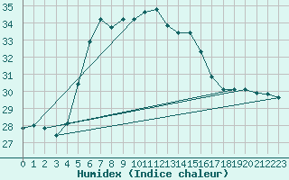 Courbe de l'humidex pour Istanbul Bolge