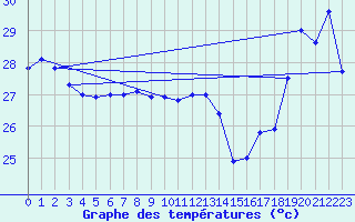 Courbe de tempratures pour Maopoopo Ile Futuna