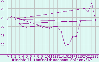 Courbe du refroidissement olien pour Maopoopo Ile Futuna