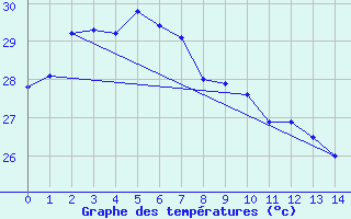 Courbe de tempratures pour Milingimbi Aws