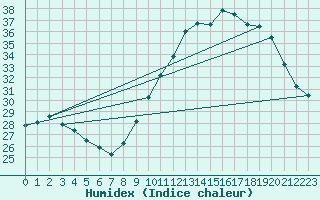 Courbe de l'humidex pour Agde (34)
