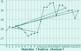 Courbe de l'humidex pour Leucate (11)