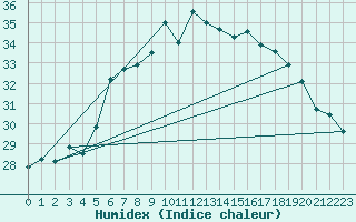 Courbe de l'humidex pour Sombor