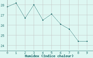 Courbe de l'humidex pour Tin Can Bay